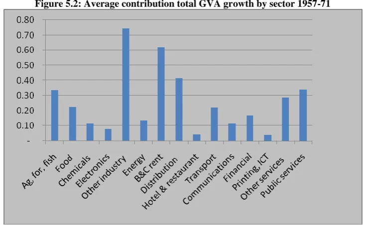 Figure 5.2: Average contribution total GVA growth by sector 1957-71 