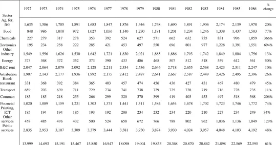 Table 5.2  GVA in constant prices for the years 1972-1986  chain linked annually and referenced to 1985 (€m)