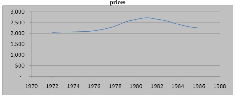 Figure 5.3: Value of real output of construction and rental services in €000 referenced to 1985 prices 