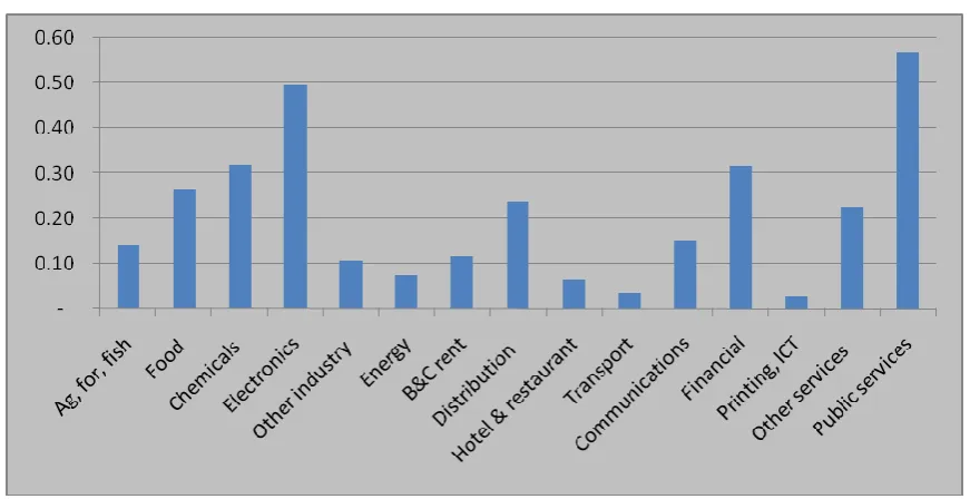 Figure 5.4  Average annual contribution to total GVA growth by sector 1972-86  