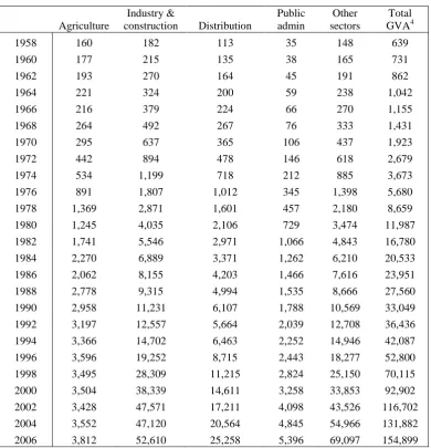 Table 2.1 Extended Historical Series, Current Prices:  GVA by sector of origin at current market prices 1958 -2006 (€m) 