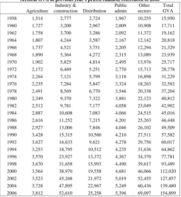 Table 2.2  Extended Historical Series, Constant Prices:  Sectoral GVA at previous year's prices, chained, referenced to 2006 