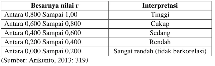 Tabel 3. Kriteria Interpretasi Koefisien Korelasi (r).  