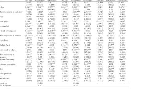Table 1.9: How have preset repurchases changed payout decisions?, continued