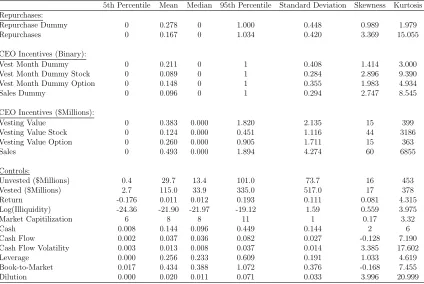 Table 2.1: Summary Statistics