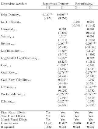 Table 2.2: Repurchases and Equity Sales
