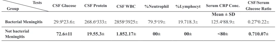 Fig. 1. Distribution of 114 cases of Bacterial meningitis according to age.