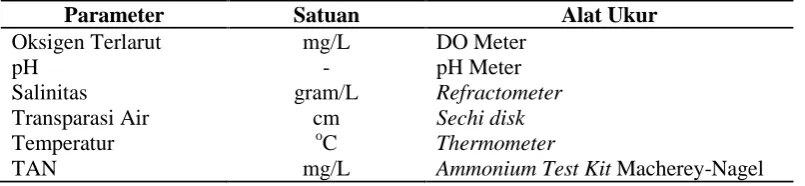 Tabel 2. Parameter Kualitas Air, Satuan, dan Alat Ukur