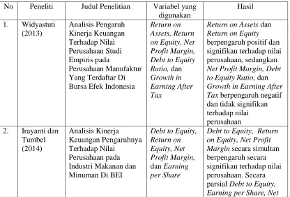 Tabel 2.1 Hasil Penelitian Terdahulu 