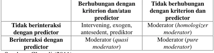 Tabel 3.1 Jenis-jenis Variabel Moderator