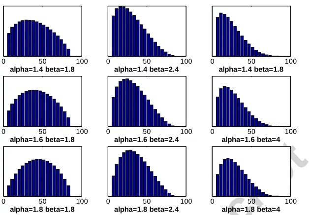 Figure 6: Sample distributions of collagen fibre angles (in degrees) using Beta distribution  parameters