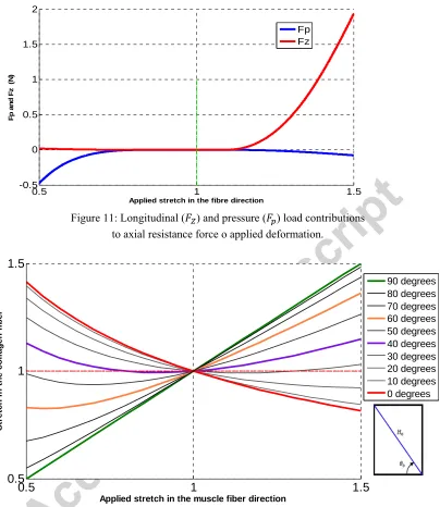 Figure 11: Longitudinal (��) and pressure (��) load contributions 