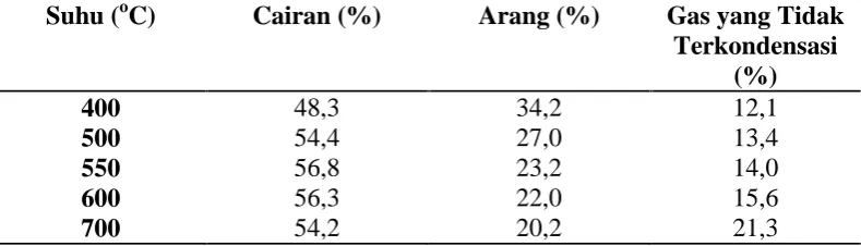 Tabel 4.  Efek suhu terhadap hasil pirolisis