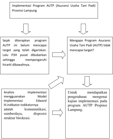 Gambar 2.1 Kerangka Pikir
