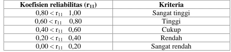 Tabel 3.3 Kriteria Reliabilitas