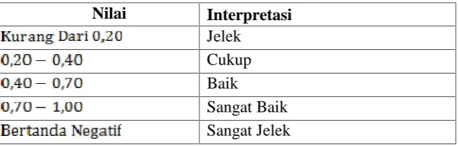 Tabel 3.4 Interpretasi Nilai Daya Pembeda