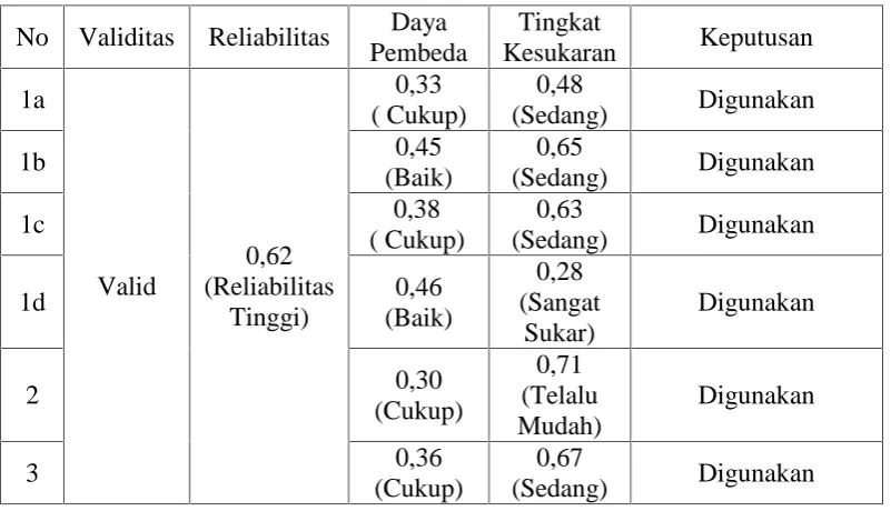 Tabel 3.5 Interpretasi Tingkat Kesukaran