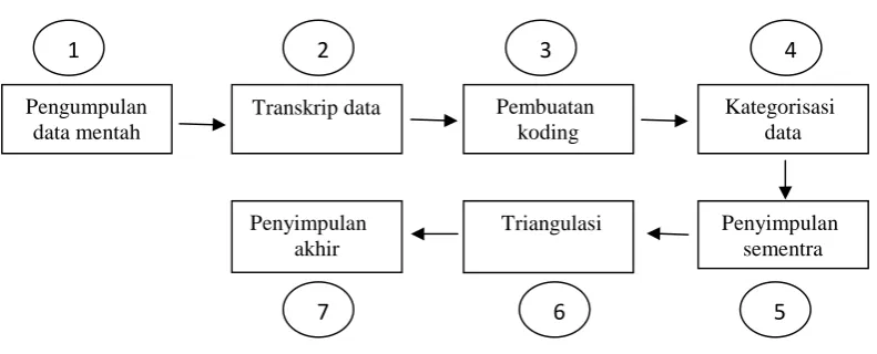 Gambar 4. Proses analisis  data penelitian kualitatif.