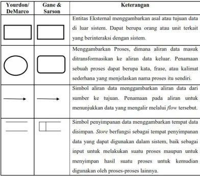 Tabel 2.1. Notasi Simbol Data Flow Diagram (DFD)