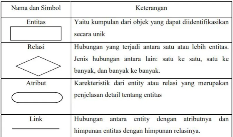 Tabel 2.2. Simbol Entity Relationship Diagram (ERD)