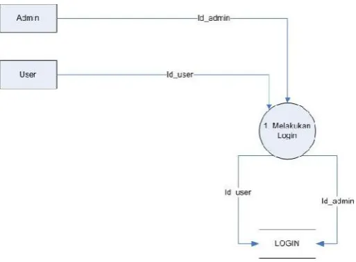 Gambar 3.5 DFD level 1 Proses 2 Mengolah Data User
