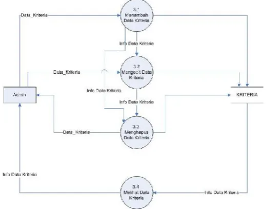 Gambar 3.7 DFD level 1 Proses 4 Mengolah Data Sub Kriteria