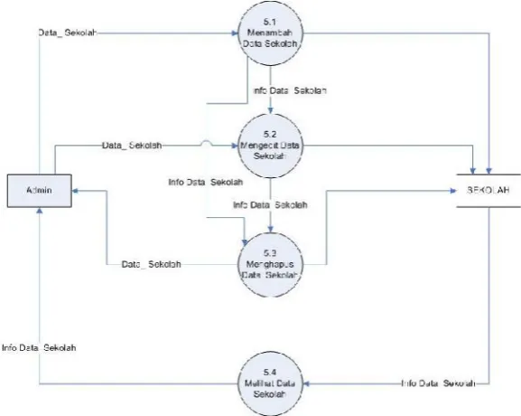Gambar 3.8 DFD level 1 Proses 5 Mengolah Data Sekolah