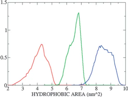 Fig. 5Normalized distribution of hydrophobic surfaces calculatedalong the trajectories for hvim (red), hphim (green) and hpymim(blue).