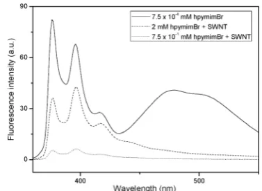 Fig. 11Fluorescence intensity of an aqueous solution of hpymimBr0.75 mM (obtained by a thousand-fold dilution of a solution of 0.75 mM),and of two aqueous dispersions of SWNTs prepared by using hpymimBr2 mM (dashed line) and 0.75 mM (dotted line).