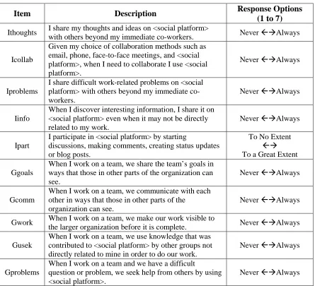 Table 5.1 Initial Survey Items 