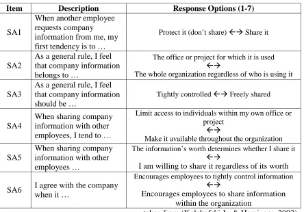 Table 5.3  Sharing Attitude Survey Items 