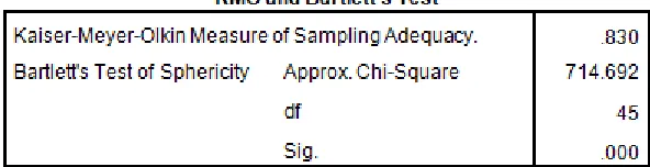 Table 6.5  Sampling Adequacy 
