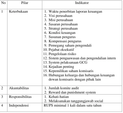 Tabel 2.1 Daftar Indikator Tata Kelola yang Baik