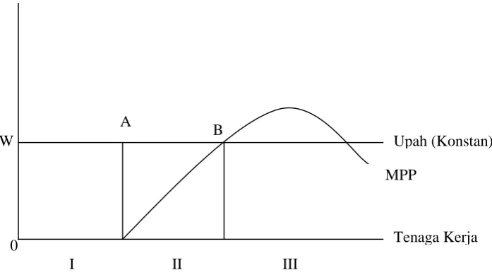 Gambar 2.a. Sektor Industri