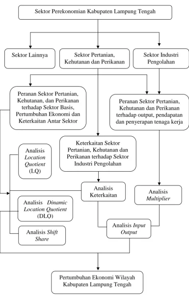 Gambar 4. Kerangka Pemikiran