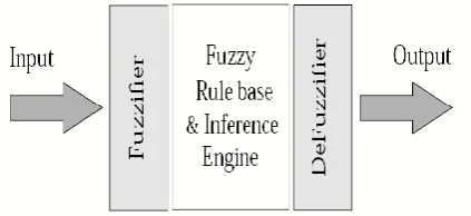 Fig. 1:  Block diagram of fuzzy inference process 