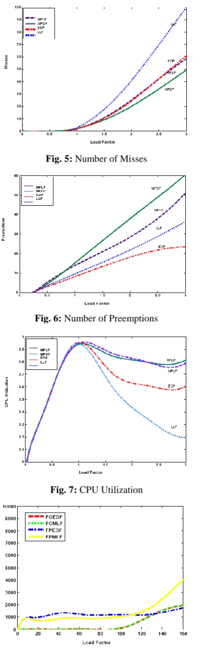 Fig. 5: Number of Misses 