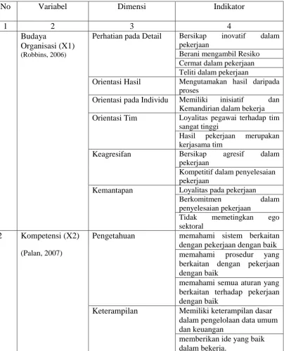 Tabel 3.1 Operasional Variabel dan Indikator Penelitian 