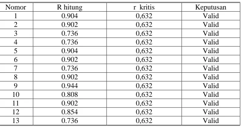 Tabel 3.5 Hasil Uji Validitas Variabel  Kompetensi 
