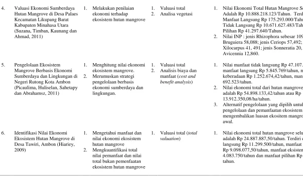 Tabel 6. Lanjutan