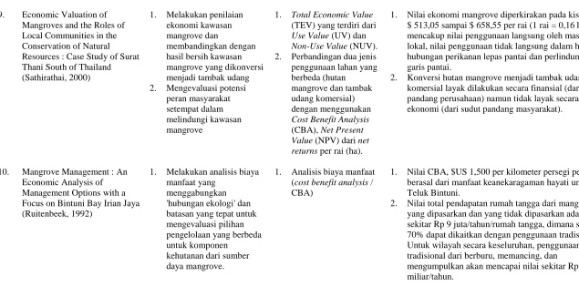 Tabel 6. Lanjutan