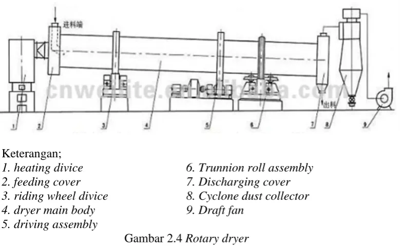 Gambar 2.4 Rotary dryer