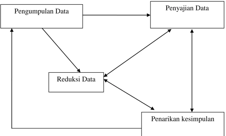 Gambar 3.1Analisis Data Berdasarkan Miles dan Huberman (1984;15-21) 
