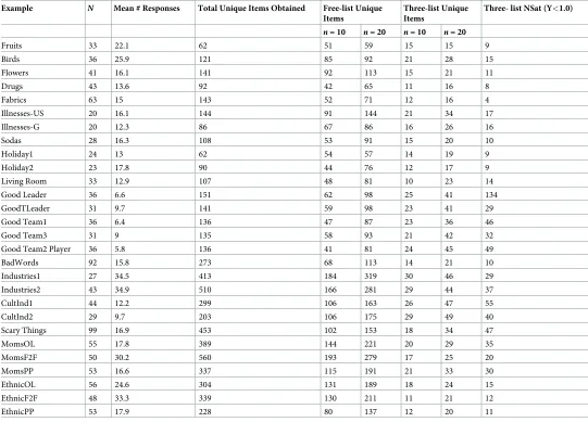 Table 3. Comparison of number of unique items obtained with full free lists and with three or fewer responses.