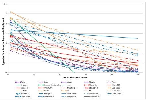 Fig 2. The number of unique items provided with increasing sample size when there are three or fewer responses per person.