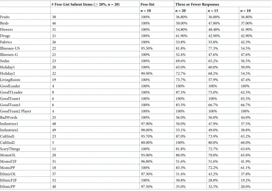 Table 4. Capture of salient items with full free list and with three or fewer responses.