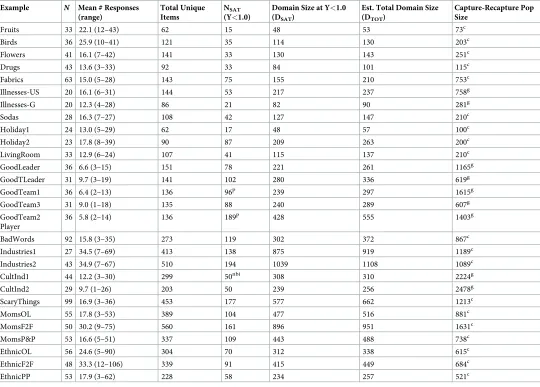 Table 2. Estimated point of saturation and domain size.