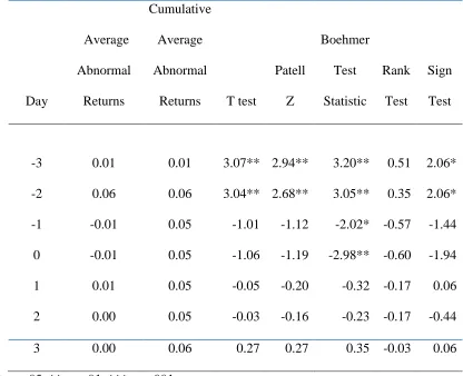 Table 10 Daily Mean Abnormal Returns and Test Statistics Surrounding December 2, 2011 (N = 