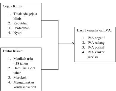Gambar 3 Kerangka Konsep 