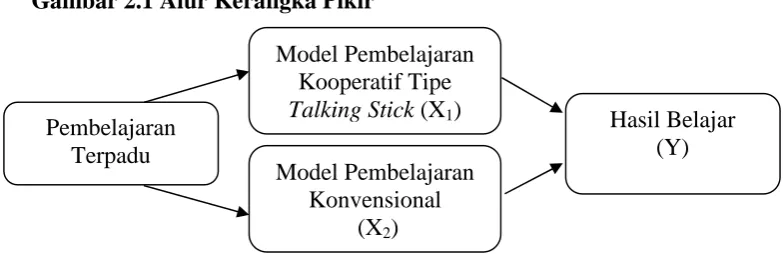 Gambar 2.1 Alur Kerangka Pikir